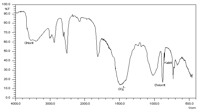 IR-Spektrum einer karbonatischen Probe
